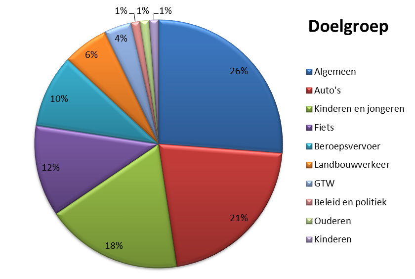 Afbeelding 4.26. Aandeel specifieke ideeën ter verbetering van de verkeersveiligheid naar doelgroep. Tabel 4.