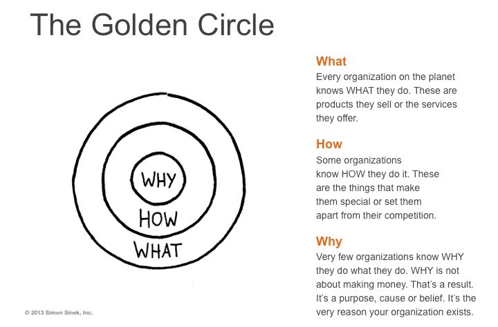 Stap 4: Hoe bereik je de ideale klant? A. Wat is jouw boodschap? Start with the Why, the Golden Cirkel van Simon Sinek B. Hoe laat je jezelf zien?
