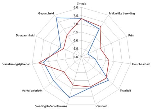 Ten opzichten van vlees wordt vis beter beoordeeld op kwaliteit, calorieën, voedingstoffen/vitaminen, gezondheid en duurzaamheid.