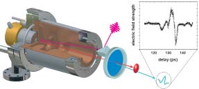 FOM-programma 10 Physics for technology Intense terahertzpulsen uit een compacte elektronenversneller Ultrakorte elektronenbunch wordt door een folie geschoten en genereert een intense single-cycle