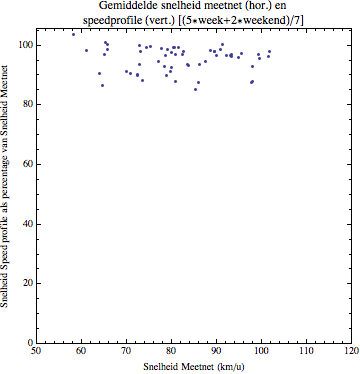 aandeel van de gemiddelde snelheid volgens de meetlus. Wat in deze afbeelding opvalt is dat: 1.