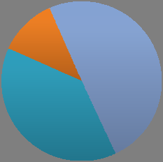 alle bfi s, 2010) % Balanstotaal (2010) Royaltymij 7% Pure finanmij 15% Overwegend finanmij 4%