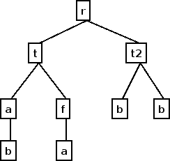 XML document. Voorbeeld 3-2. Een juiste grove <?xml version="1.0"?