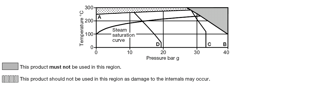 Technische Fiche Druk- en temperatuurgrenzen Temperatuur C. Stoomcurve Niet gebruiken in deze zone Druk in bar eff.