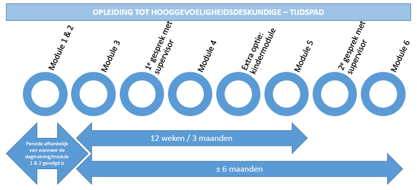 Start opleiding De opleiding start op twee momenten in het jaar, namelijk in september en in februari en heeft van module 3 t/m module 6 een doorlooptijd van ongeveer een half jaar.