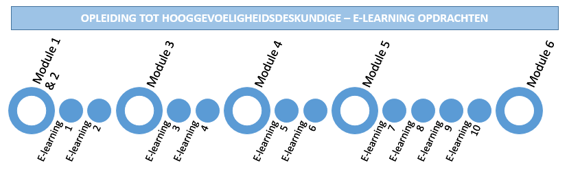 E-learning opdrachten element 2 Naast de 6 modules zijn er 10 e-learning opdrachten.