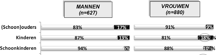 Figuur 36: Cognitieve contactbeleving bij ouderen naar leeftijd (Basis: respondenten die onderstaande familieleden of niet-verwanten hebben/kennen) 65-74 (n=606) 75-84 (n=575) 85+ (n=326)