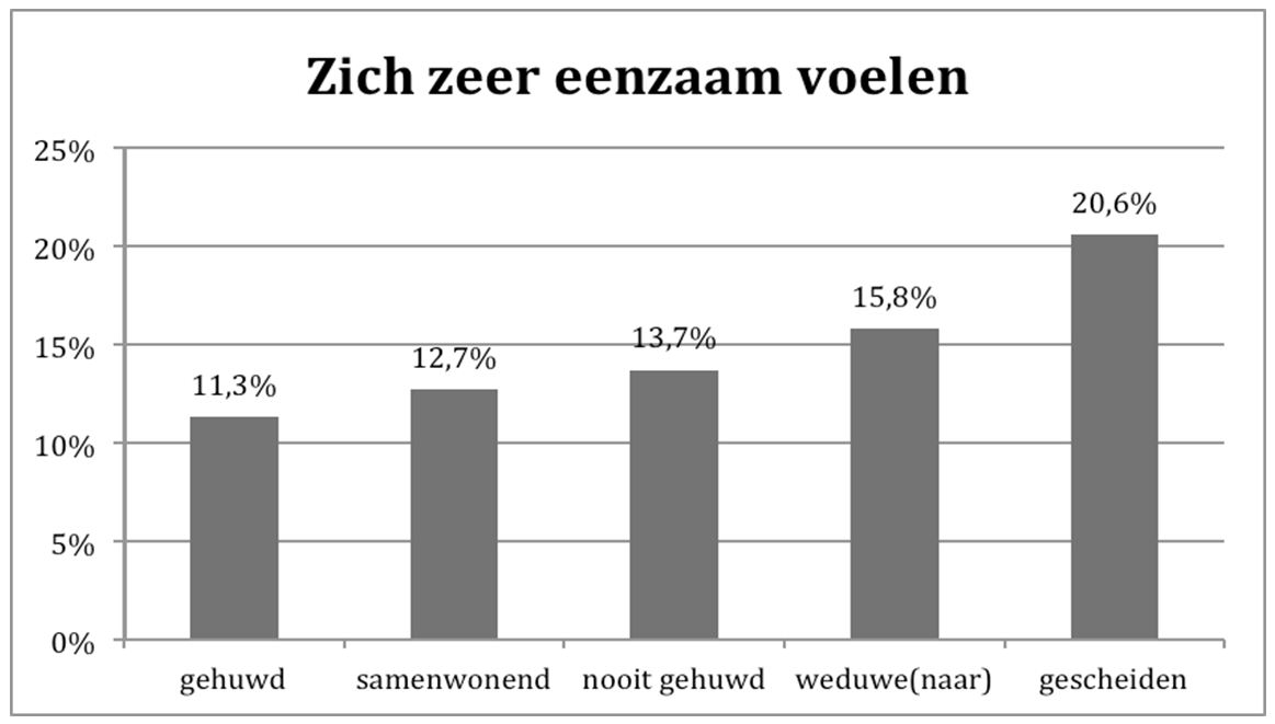 Resultaten tonen aan dat 12.6% zestigplussers ernstig eenzaam is. Splitsen we de groep ouderen op naargelang geslacht, zien we niet veel verschillen.