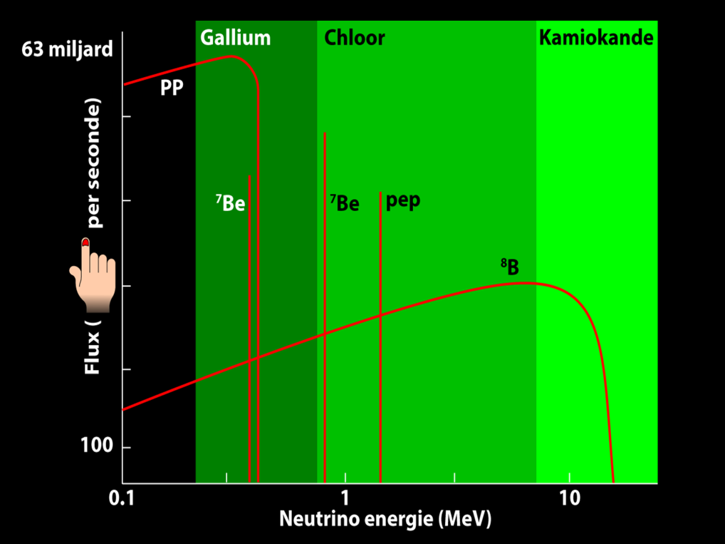 Dat is aftelezen in deze illustratie. Voor de zojuist beschreven reactie betekent dat dat er ieder seconde door het topje van je vinger 63 miljard neutrino s blazen. 63 miljard! En niet alleen overdag, maar ook s nachts.
