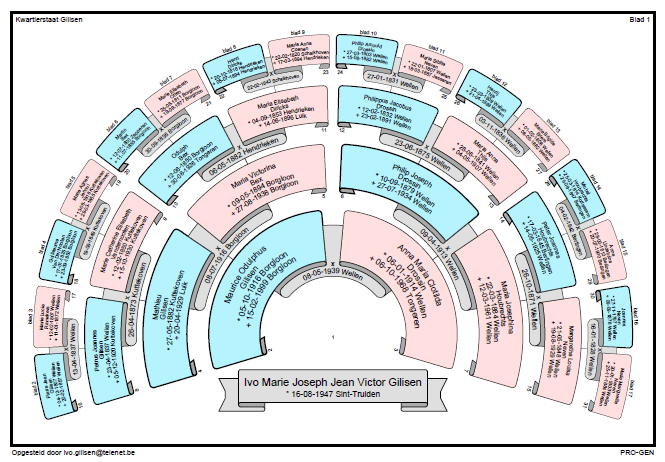 60 Cursus PRO-GEN voor beginners PDF CIRKELDIAGRAM kan via de