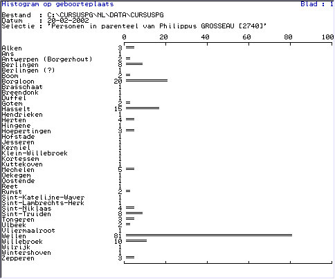 Index op twee velden HISTO-P, Histogram op één