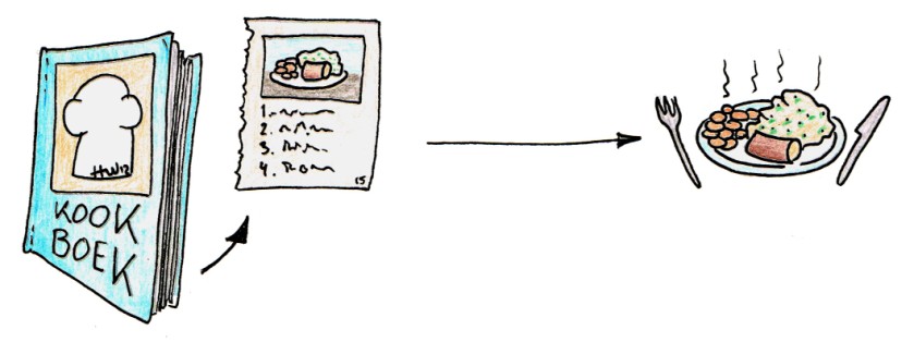 2.4 Een vergelijking: koken met genen Recept Maaltijd Samenvatting deel 2: - Chromosomen bevatten lange ketens DNA. - Genen zijn stukken in die DNA-keten.