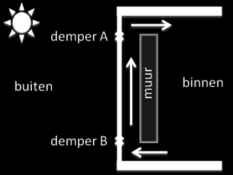 13 Passieve verwarming en koeltechnieken Algemeen geschat beslaat de gebouwensector ongeveer 35% van de totale energievraag. Het grootste deel daarvan gaat op in verwarming, afkoeling en ventilatie.