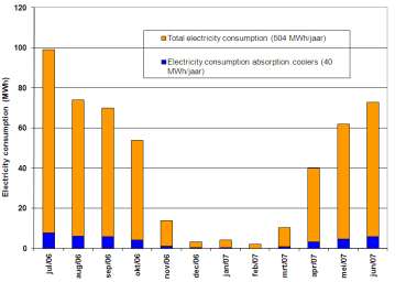 Het totale elektrisch verbruik komt uit op 377 MWh per jaar. Figuur 44: Consumptie van elektriciteit gedurende de meetcampagne.
