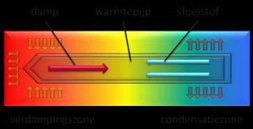 koude deel van de warmtepijp gehandhaafd blijft.