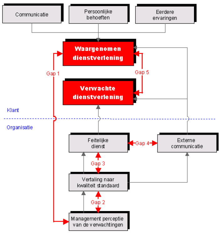 voor het individu zal brengen, materiële en immateriële, waar het individu naar op zoek is.