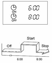 3 I 4. Utilizzare il pulsante TEMP/ display TIMER ON. 5. Attendere 3 secondi, l orario impostato smetterà di lampeggiare e la funzione sarà attiva. TIMER ON => TIMER OFF (Fig.