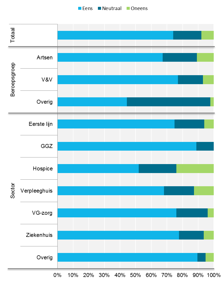 4.2.3 Verbetering nodig in vakgebied? Aan de respondenten werd gevraagd of verbetering van de palliatieve zorg nodig is in het eigen vakgebied.