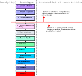 Toolkit Systems Engineering De Toolkit Systems Engineering biedt een stappenplan voor het toepassen van Systems Engineering in de woning- en utiliteitsbouw.