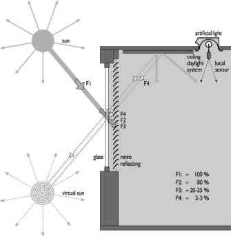 Het terugbrengen van de verlichtingsenergie met circa 60% is te danken aan de toepassing van ETAP-systeem (circa 20% besparing) en door de toepassing van energiezuinige, daglichtgestuurde armaturen