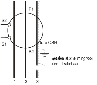 Montage op plaat Groepeer de HS-kabel(s) in het midden van de torus.