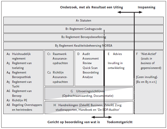 Figuur 1: 'NOREA-huis' (uit: Studie Adviesdiensten, NOREA, 2012) De NOREA maakt onderscheid tussen assurance (C), overige audits (D) en advies (E).