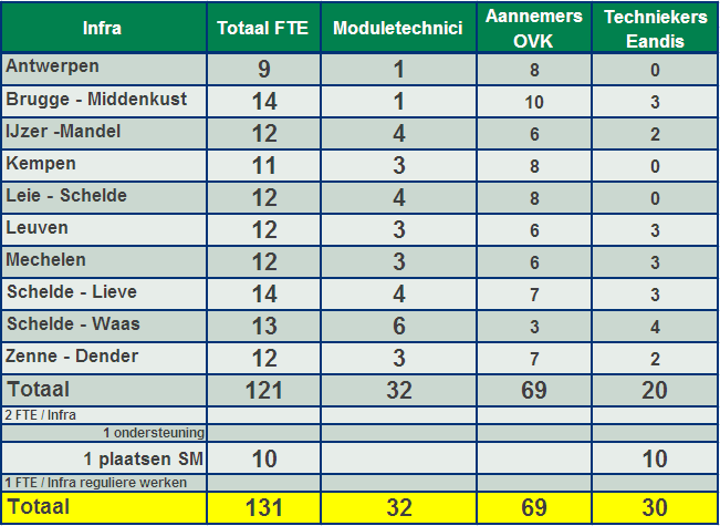 (M-busverbindingen) in rekening moesten gebracht worden. Bij het berekenen van het benodigde aantal FTE moest uiteraard ook rekening gehouden worden met de vooropgestelde uitvoeringstermijn.