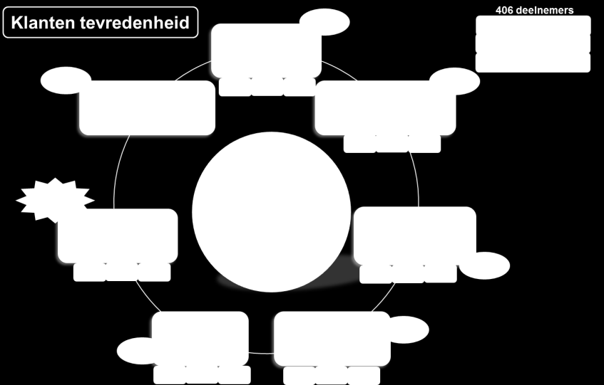 Postercampagne (zie Change ) Regionale overzichtsslides tv-circuit (zie Change ) Perscommunicatie Eandis Verschillende communicatieinitiatieven Persconferentie + persbericht plaatsing eerste slimme