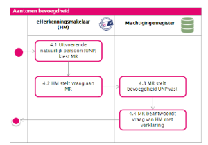 3.5 Authenticatiedienst beantwoordt vraag van eherkenningsmakelaar met verklaring Finale staat De authenticatiedienst beantwoordt de vraag van de eherkenningsmakelaar.