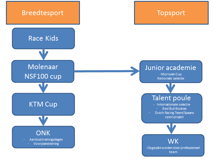 What: 1.1.1 Structuur wegrace Doelstelling Instroom wegrace vergroten Realisering De KNMV gaat de focus verleggen naar de instroom en het opleiden van rijders.