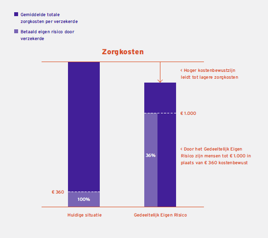 Wat is het Gedeeltelijk Eigen Risico? Uitleg Het Gedeeltelijk Eigen Risico houdt in dat verzekerde en verzekeraar allebei een deel van de eerste zorgkosten betalen.