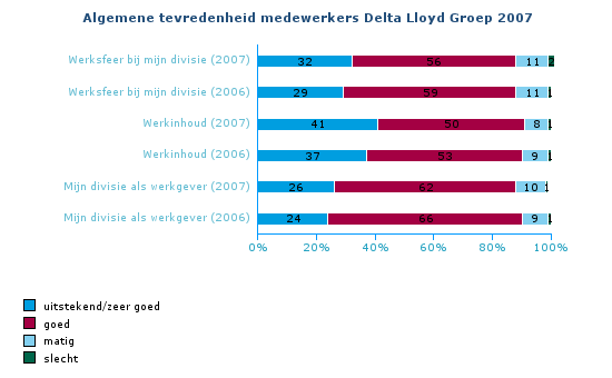 Van de medewerkers heeft 68 procent de vragenlijst ingevuld, vrijwel gelijk aan de response in 2006 (69 procent).