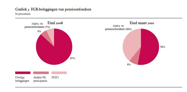 Voorbeeld portefeuille: Vastgoed 10,0% Aandelen mature (passief) 30,0% Emerging markets (actief) 10.