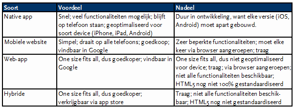 Draait op het besturingssysteem van de telefoon (zoals ios of Android) en kan dus alle functies aansturen: camera, GPS, kalender, contactenlijst etc.