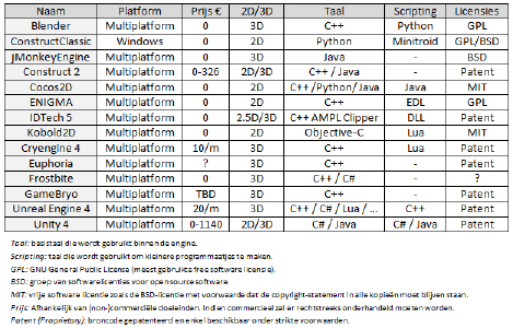 10.2. VERSCHILLENDE TECHNOLOGIEËN 10.2.1. Overzicht van verschillende Game-engines Binnen de game-industrie maken we gebruik van verschillende al reeds gerealiseerde engines of een eigen samengestelde engine.