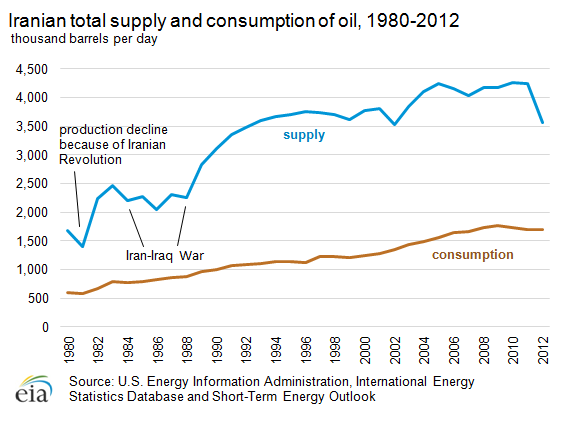 Figuur 2 - Iraanse olieproductie 1980-2012 (Bron: EIA) 8 Daarbij moet in herinnering worden gebracht dat Iran kampt met een erfenis van inflatoire olie-uitgaven en een overconsumptie van buitenlandse