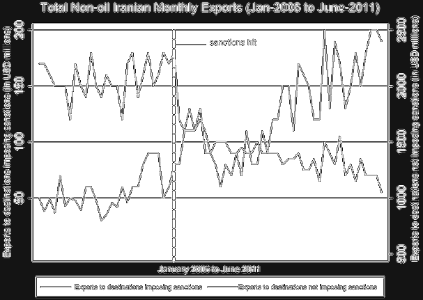 Figuur 14 - Totale maandelijkse Iraanse niet-olie exporten (Haider, 2013) 76 Bij een volledig handelsembargo kan de Perzische staat zijn importen nog voor ongeveer 17 maanden blijven bekostigen.