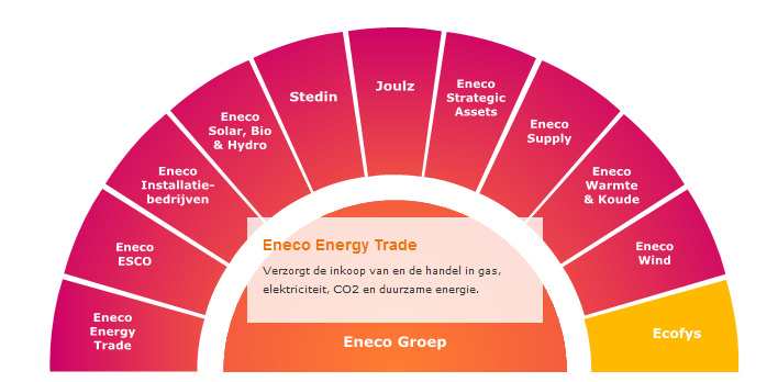 Eneco Energy