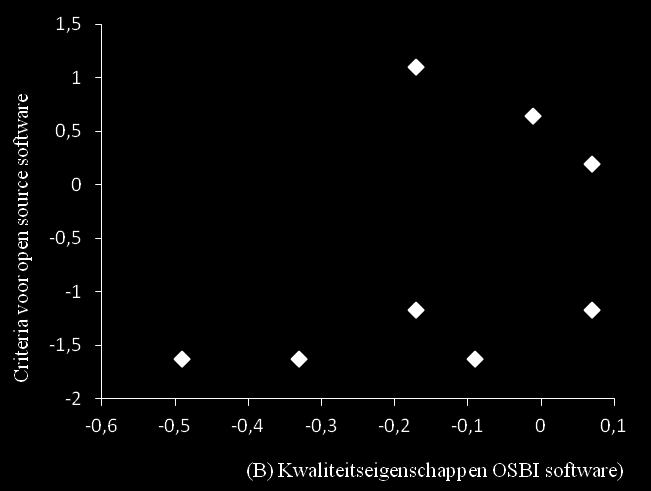 Resultaten en analyse 62 Figuur 10: Relatie tussen kwaliteitseigenschappen open source business intelligentie software en criteria open source (standaardscores).