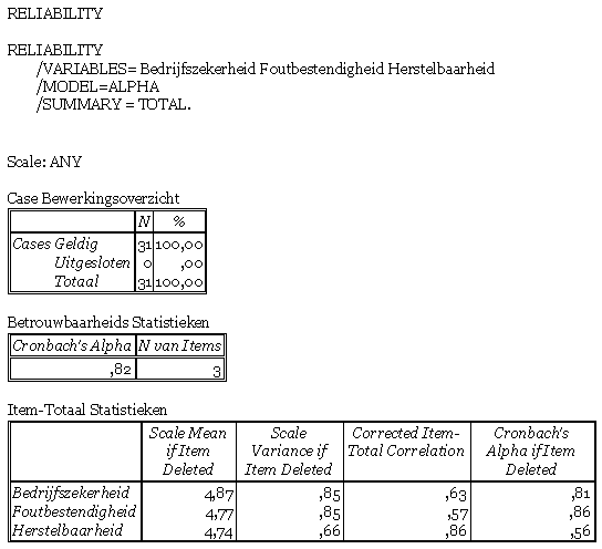 Bijlagen 85 Figuur 13: Uitvoer van schaalanalyse kwaliteitseigenschap betrouwbaarheid.