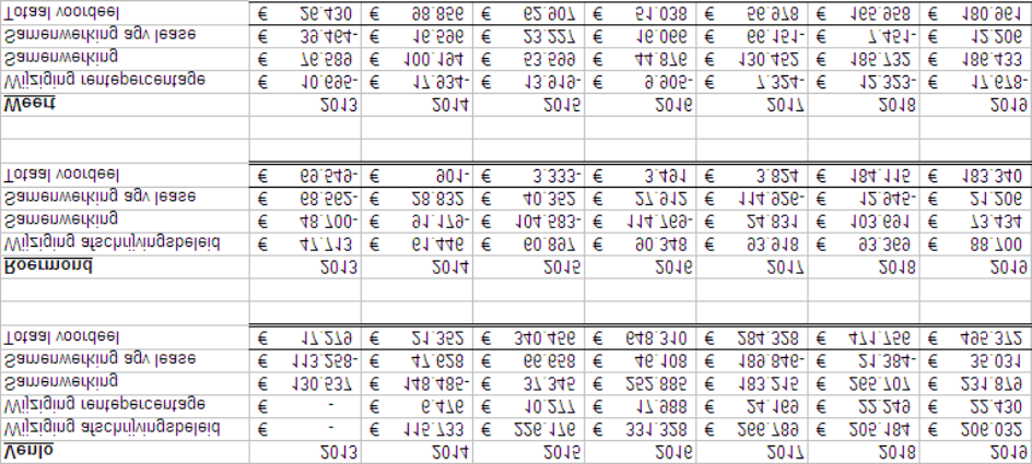 Per gemeente zijn de voordelen dan ook als volgt uit te splitsen: In de eerste 5 jaren zijn er duidelijke verschillen per gemeente te constateren die met name veroorzaakt worden door de correcties op