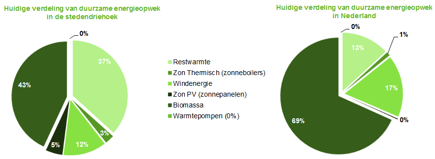 Figuur 5: Duurzame Energie Stedendriehoek (2010). Dit betekent dat 0,9 % van het huidige energieverbruik duurzaam opgewekt wordt.