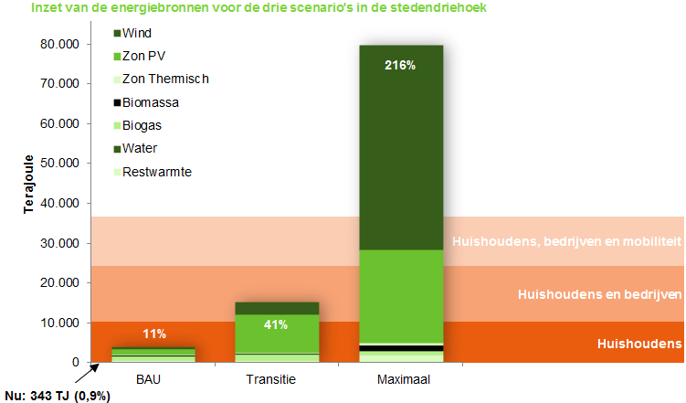 Figuur 7: De energieopbrengst in de drie scenario s verdeeld over de verschillende energiebronnen voor de stedendriehoek. De energievraag in de stedendriehoek is ook weergegeven.