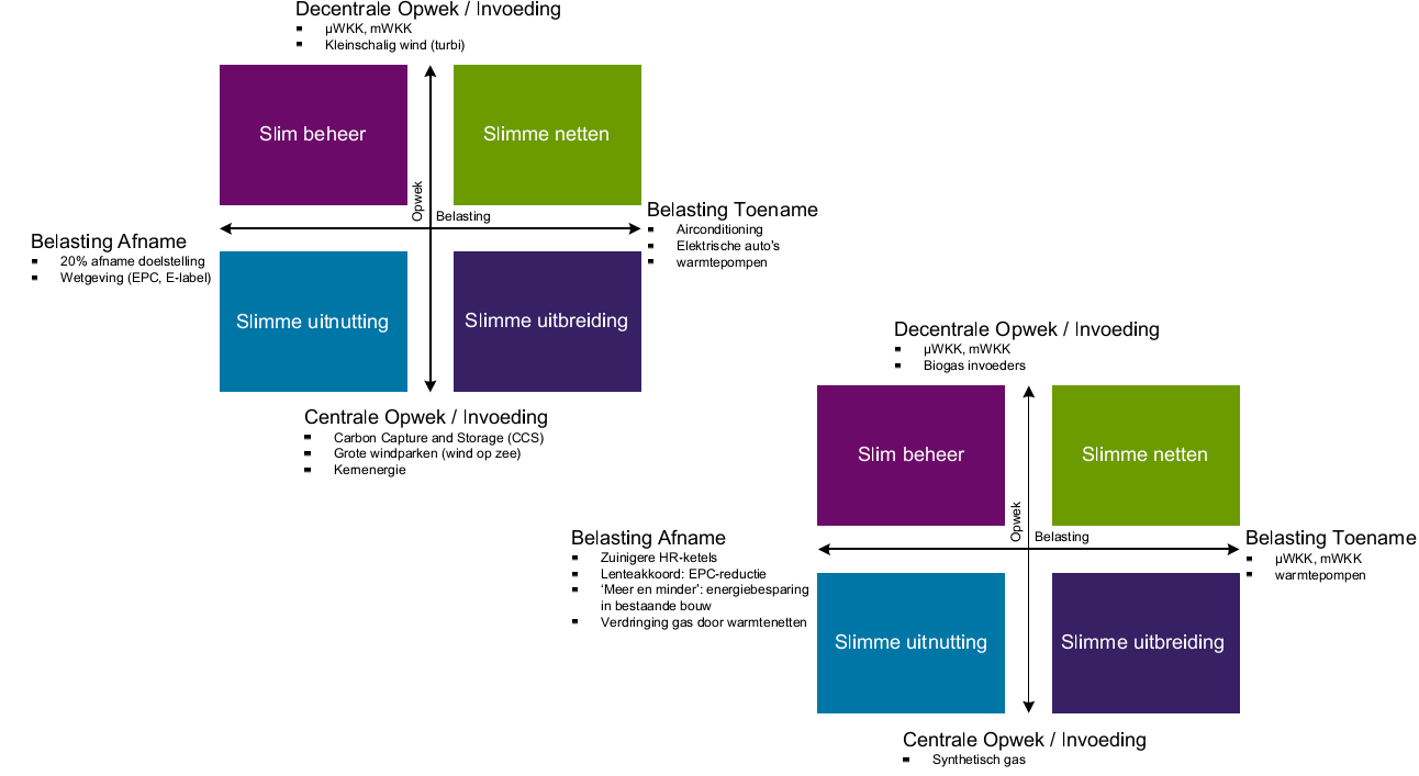 6 Consequenties voor het energienetwerk Het toepassen van zulke grootschalige elektriciteits- en gasproductie heeft gevolgen voor de energie-infrastructuren.