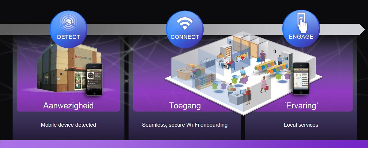 Tevens verzorgt deze laag de verbinding tussen sensors onderling en genereert het relevante data die direct gebruikt kan worden of kan worden opgeslagen voor later gebruik.