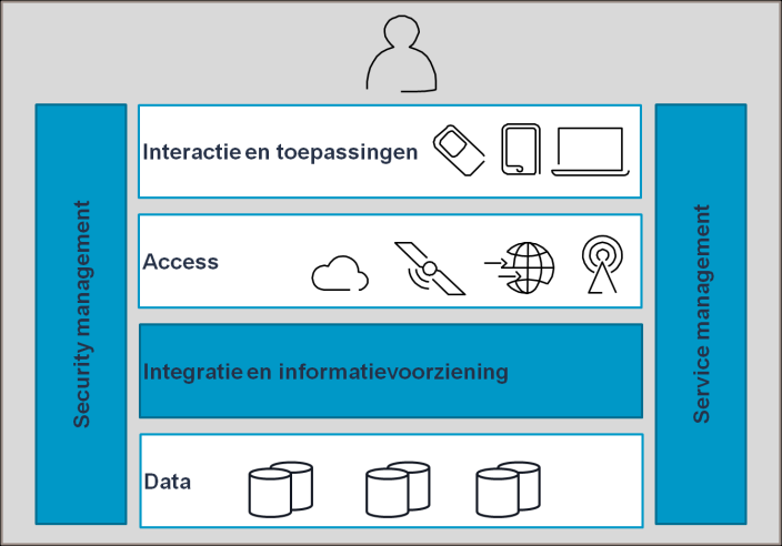 Het Framework biedt de kaders waarmee het UCP kan worden gerealiseerd en is opgebouwd zoals te zien is in het H-model uit figuur 3.