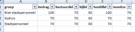 sportadministratie 12 12 Exporteren naar Excel Via de hoofdmenu OUTPUT >> exporteer, kan men de lidgelden selecteren om te exporteren naar Excel. Deze output kent vijf tabbladen 12.