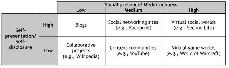 The Organization for Economic Co-operation and Development (OECD) proposed three characteristics for user generated content (OECD/OCDE, 2007): 1.