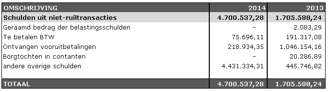 De schulden uit ruiltransacties zijn als volgt samengesteld: 2.