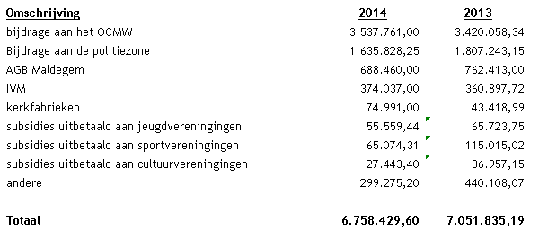 4. Toegestane werkingssubsidies Deze rubriek bevat de subsidies die door de gemeente Maldegem werden toegestaan aan andere entiteiten ter financiering van de werking.